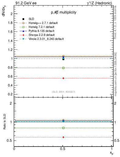 Plot of np in 91.2 GeV ee collisions