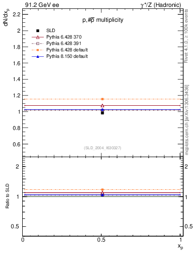 Plot of np in 91.2 GeV ee collisions