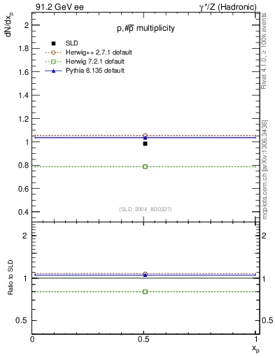 Plot of np in 91.2 GeV ee collisions