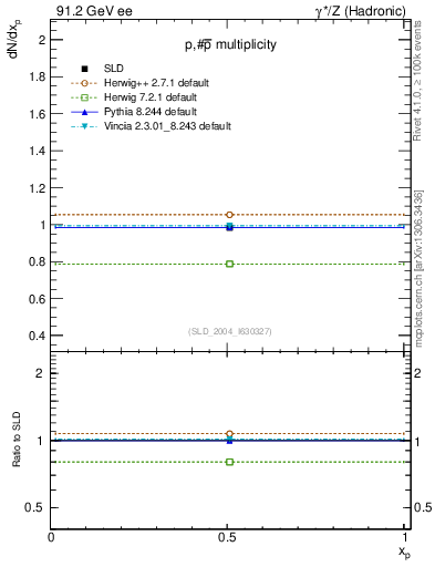 Plot of np in 91.2 GeV ee collisions