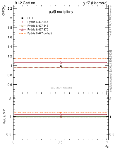 Plot of np in 91.2 GeV ee collisions