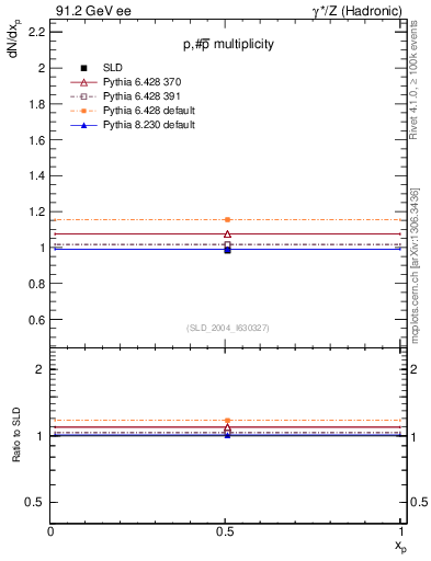 Plot of np in 91.2 GeV ee collisions