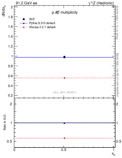 Plot of np in 91.2 GeV ee collisions