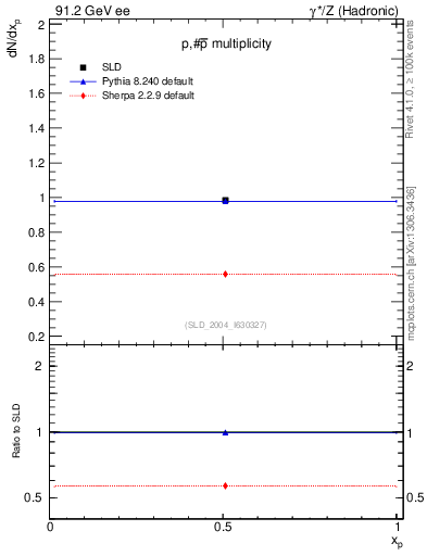 Plot of np in 91.2 GeV ee collisions