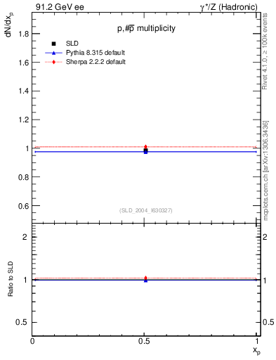 Plot of np in 91.2 GeV ee collisions