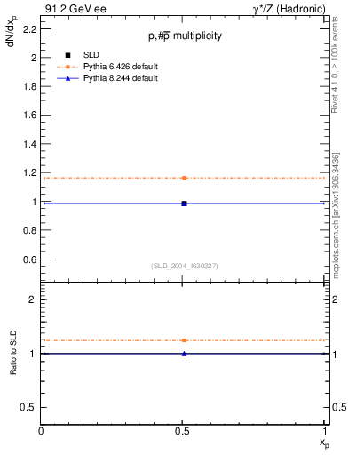 Plot of np in 91.2 GeV ee collisions