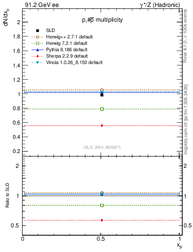 Plot of np in 91.2 GeV ee collisions