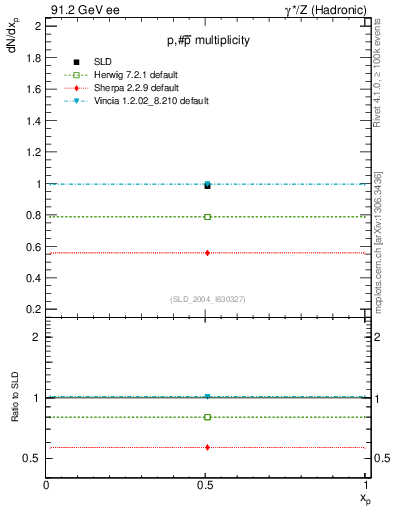 Plot of np in 91.2 GeV ee collisions