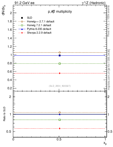 Plot of np in 91.2 GeV ee collisions