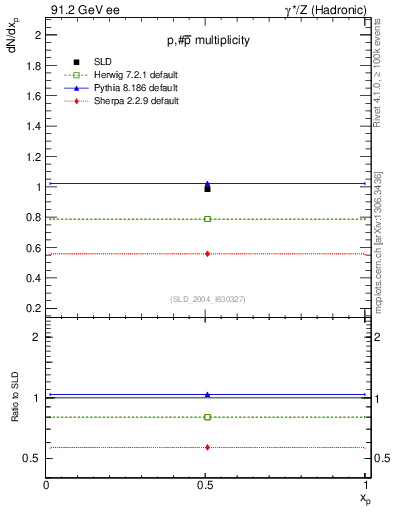 Plot of np in 91.2 GeV ee collisions