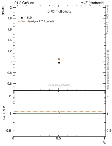 Plot of np in 91.2 GeV ee collisions