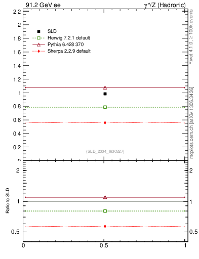 Plot of np in 91.2 GeV ee collisions