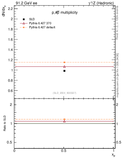 Plot of np in 91.2 GeV ee collisions