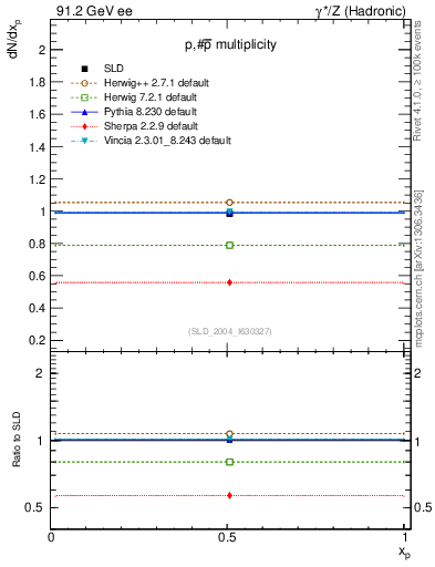 Plot of np in 91.2 GeV ee collisions