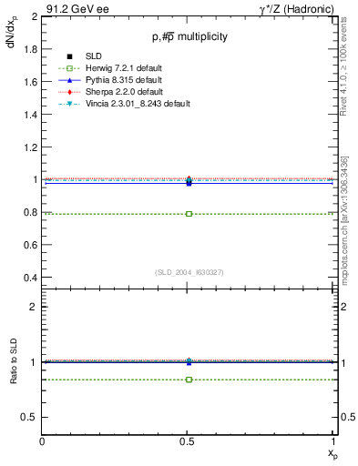 Plot of np in 91.2 GeV ee collisions