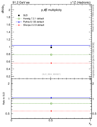 Plot of np in 91.2 GeV ee collisions