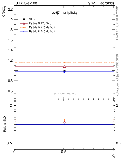 Plot of np in 91.2 GeV ee collisions