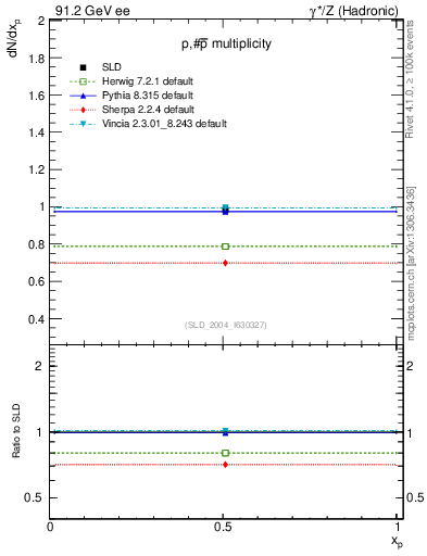 Plot of np in 91.2 GeV ee collisions