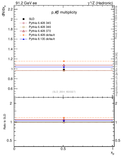 Plot of np in 91.2 GeV ee collisions
