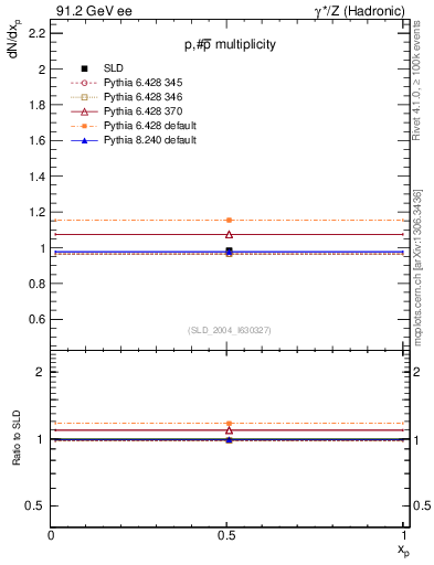 Plot of np in 91.2 GeV ee collisions