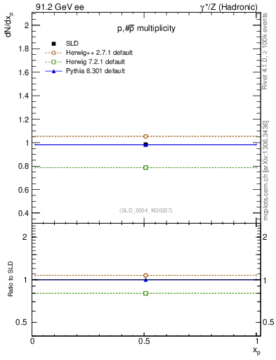 Plot of np in 91.2 GeV ee collisions