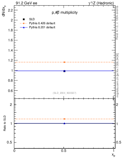 Plot of np in 91.2 GeV ee collisions