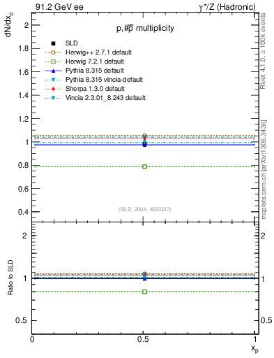 Plot of np in 91.2 GeV ee collisions