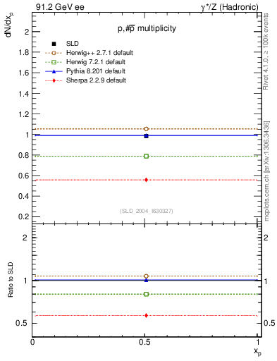 Plot of np in 91.2 GeV ee collisions
