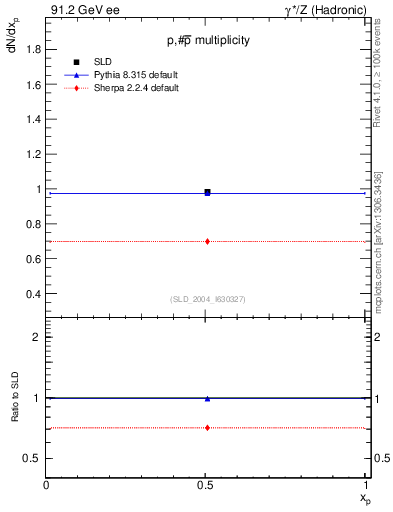 Plot of np in 91.2 GeV ee collisions