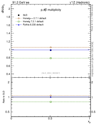 Plot of np in 91.2 GeV ee collisions