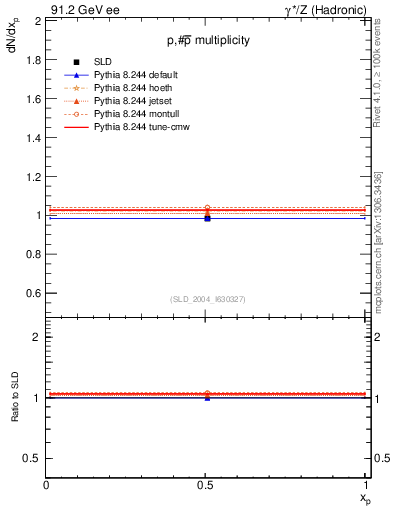 Plot of np in 91.2 GeV ee collisions