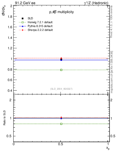 Plot of np in 91.2 GeV ee collisions