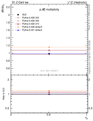 Plot of np in 91.2 GeV ee collisions
