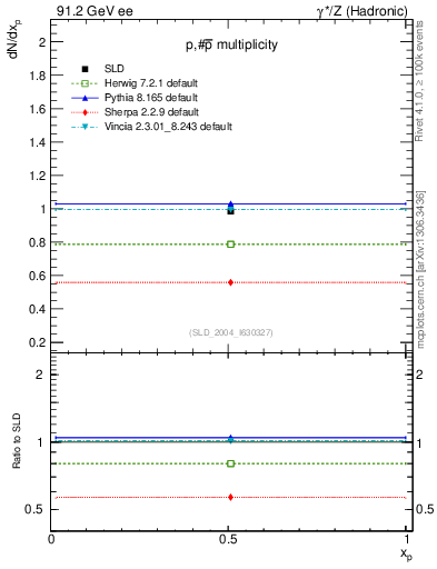 Plot of np in 91.2 GeV ee collisions