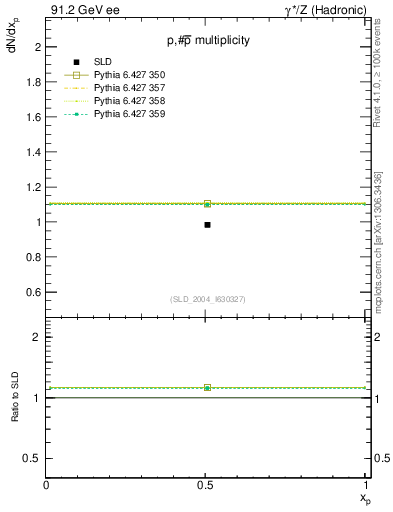 Plot of np in 91.2 GeV ee collisions