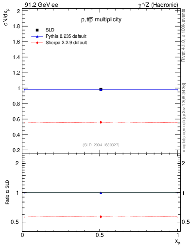 Plot of np in 91.2 GeV ee collisions