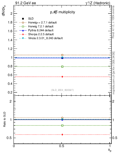 Plot of np in 91.2 GeV ee collisions