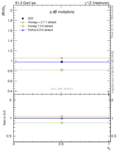 Plot of np in 91.2 GeV ee collisions
