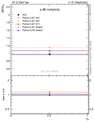 Plot of np in 91.2 GeV ee collisions