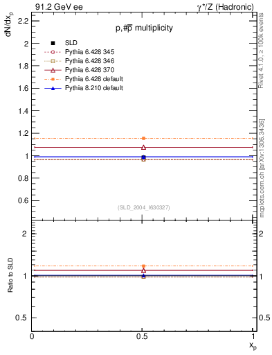 Plot of np in 91.2 GeV ee collisions
