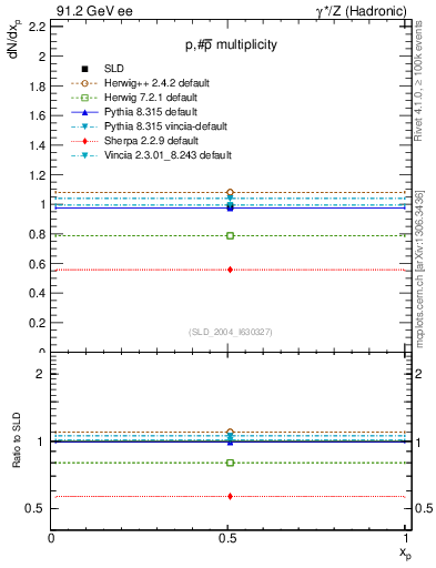 Plot of np in 91.2 GeV ee collisions