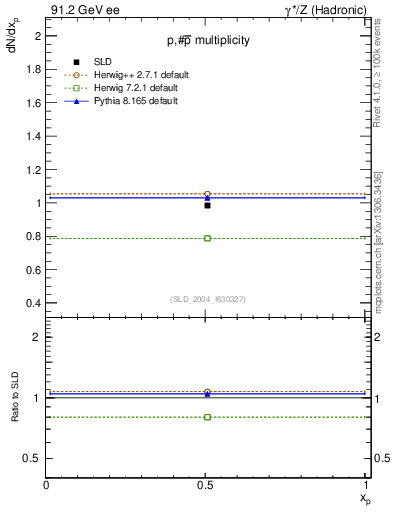 Plot of np in 91.2 GeV ee collisions
