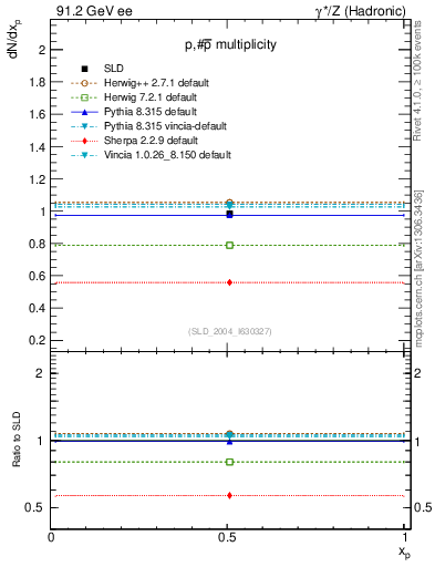 Plot of np in 91.2 GeV ee collisions