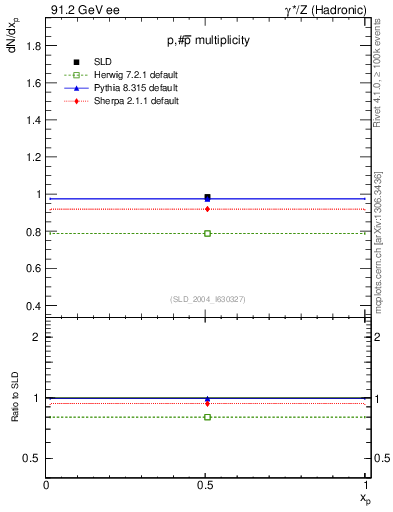 Plot of np in 91.2 GeV ee collisions