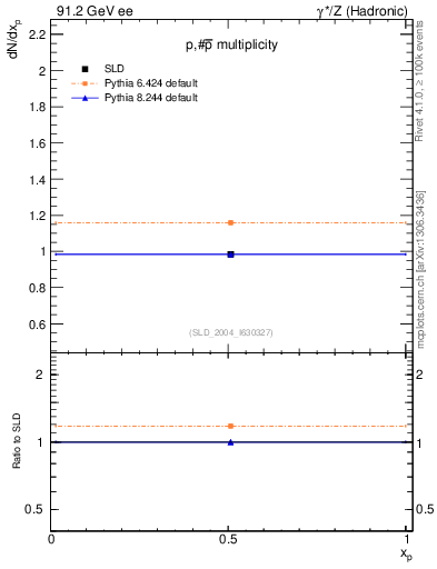 Plot of np in 91.2 GeV ee collisions