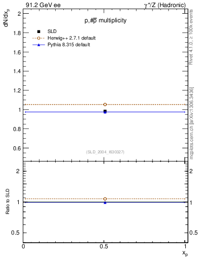 Plot of np in 91.2 GeV ee collisions