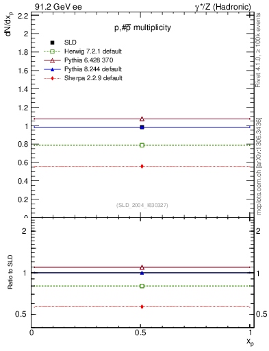 Plot of np in 91.2 GeV ee collisions