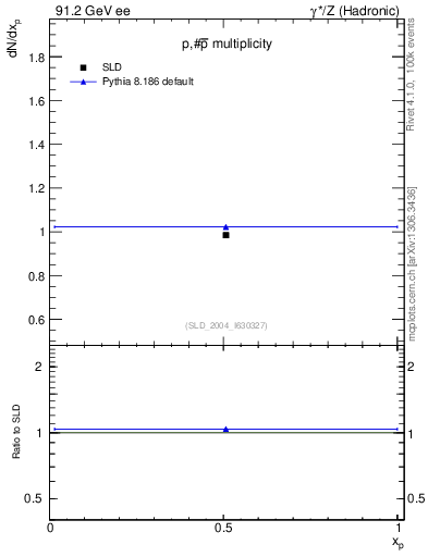 Plot of np in 91.2 GeV ee collisions