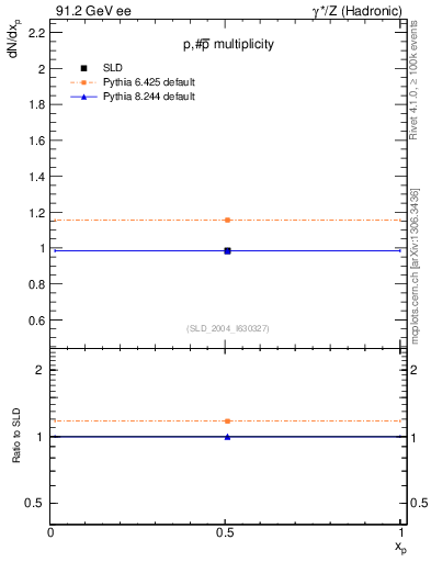 Plot of np in 91.2 GeV ee collisions