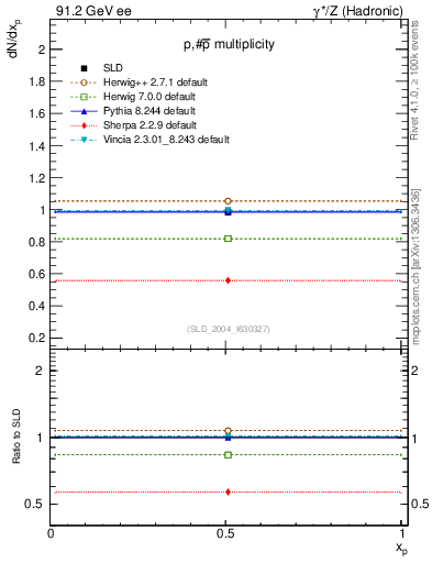 Plot of np in 91.2 GeV ee collisions
